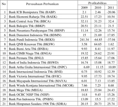 Tabel 4.4. Data Profitabilitas Perbankan Tahun 2009-2011 