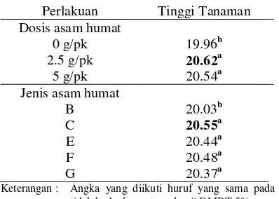 Tabel 3.  Tinggi Bibit Kelapa Sawit Tahap Pre Nurseri pada Perlakuan Dosis Asam Humat dan Jenis Asam Humat