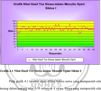 Grafik Nilai Hasil Tes Siswa dalam Menulis Opini Siklus I