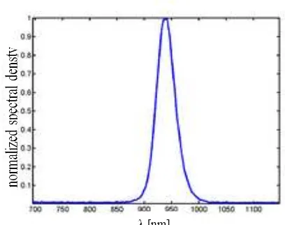 Gambar 33. Spektrum emisi suatu pengendalian jarak jauh sistem bunyi khas near infrared
