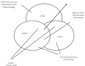 Gambar 1. Model perkembangan yang berfokus pada keluarga dari Davis,Sheeber, & Hops (dalam Reid et al., 2002)