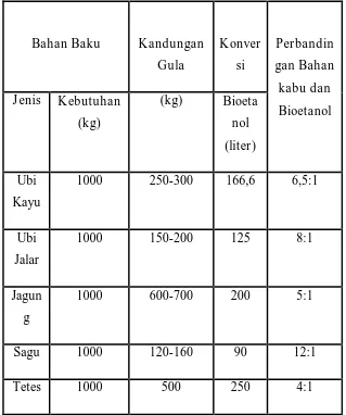 Tabel 1. Konversi Bahan Baku Tanaman Dan Tetes Menjadi 