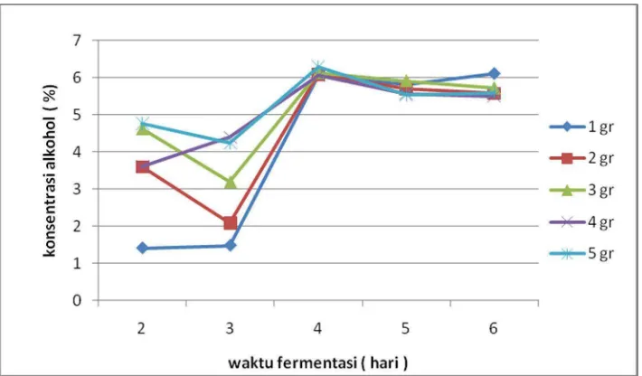 Gambar 4.5 Pengaruh lama fermentasi terhadap konsentrasi ( % ) 