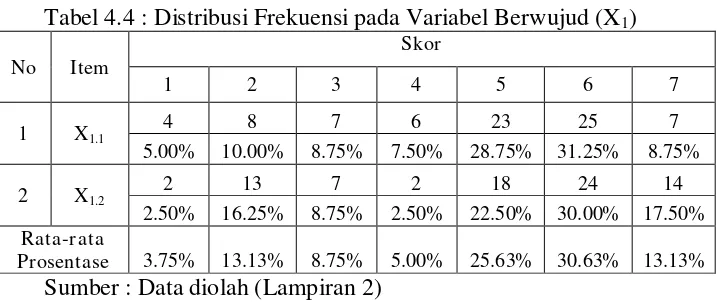 Tabel 4.4 : Distribusi Frekuensi pada Variabel Berwujud (X1) 
