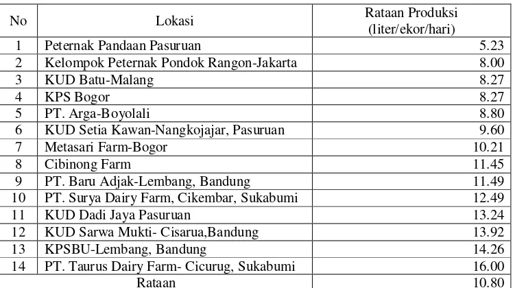 Tabel 7. Produktivitas Sapi Perah di Pulau Jawa, Tahun 2008   