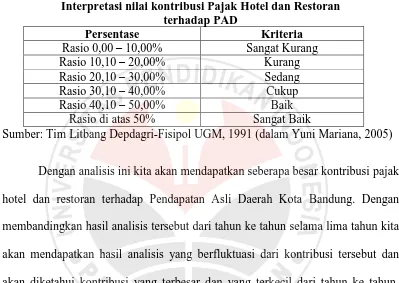 Tabel 3.2 Interpretasi nilai kontribusi Pajak Hotel dan Restoran 