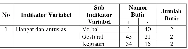Tabel 4. Kisi-kisi Instrumen Variabel Positive Reinforcement 