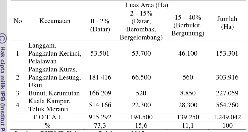 Tabel 4. Luas Area dan Topografi Kabupaten Pelalawan 