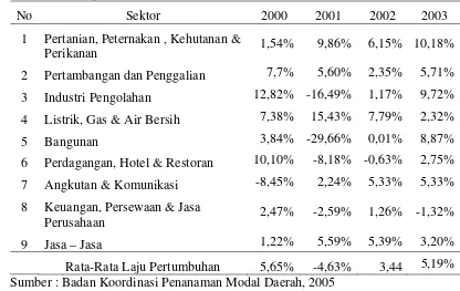 Tabel 6. Laju Pertumbuhan Ekonomi Menurut Sektor, Tahun 2000 - 2003 