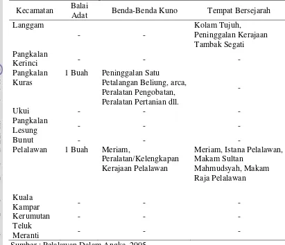 Tabel 8. Jumlah Balai Adat Dan Benda-Benda Kuno Menurut Kecamatan Di Kabupaten Pelalawan (DataTahun 2003) 