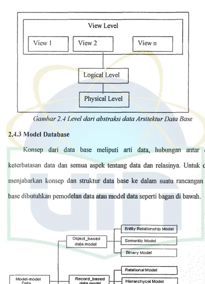 Gambar 2.4 Level dari abstraksi data Arsilektur Data Base 