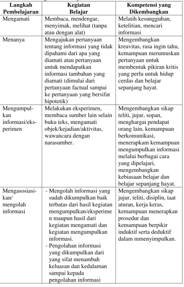 Tabel. 1 Lima Langkah Pembelajaran Pokok 