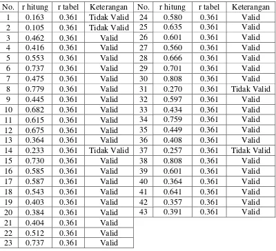 Tabel 5. Hasil Validitas Ujicoba Instrumen/Angket 