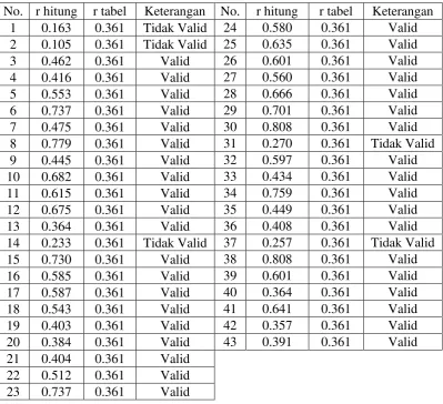 Tabel 5. Hasil Validitas Ujicoba Instrumen/Angket 