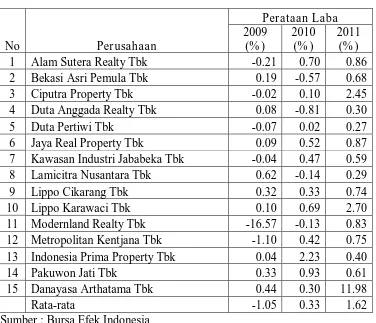 Tabel 1.1. Perataan Laba Perusahaan Property tahun 2009-2011 