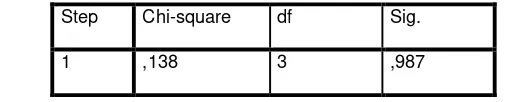 Tabel 4.2 : Hasil Pengujian Hosmer and Lemeshow 