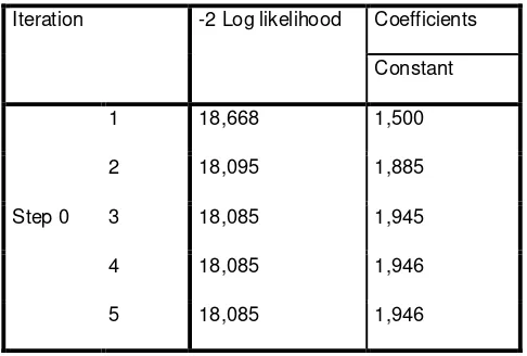 Tabel 4.3 : Hasil Uji Overall Model Fit Block 0 