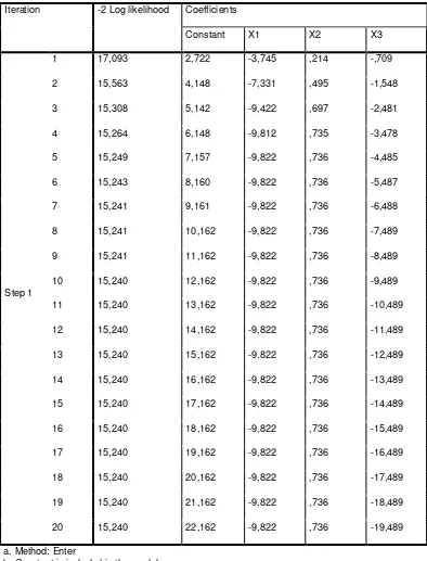 Tabel 4.4. : Hasil Uji Overall Model Fit Block 1 