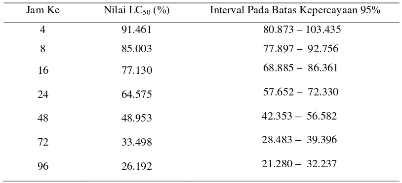 Tabel 1. Konsentrasi Nilai LC50 Zat Pencemar Limbah Cair Tapioka Terhadap Waktu Pemaparan Ikan Nila (Oreochromis niloticus) 