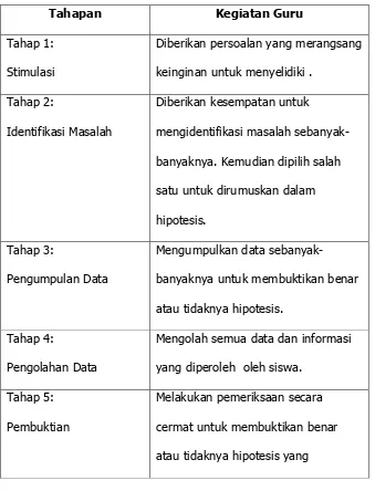 Tabel 1. Tahap pelaksanaan Discovery Learning 