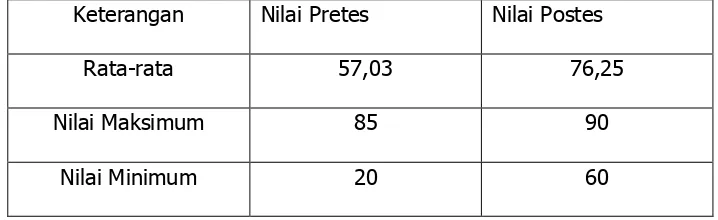 Tabel 4. Hasil Pretes dan postes siklus I 