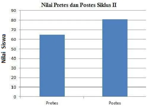 Tabel 5. Hasil Pretes dan postes siklus II 