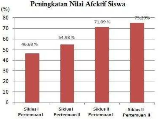 Gambar 4. Hasil penilaian aspek afektif siswa pada siklus I dan II 