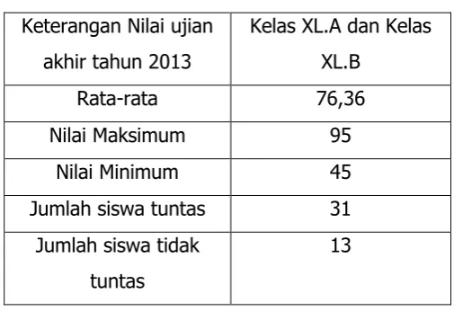 Tabel 7. Hasil nilai ulangan harian tahun 2013 