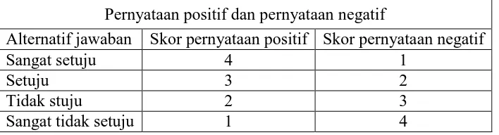 Tabel 5. Skor Alternatif Jawaban Instrumen  