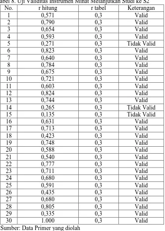 Tabel 8. Uji Validitas Instrumen Minat Melanjutkan Studi ke S2 No. r hitung r tabel Keterangan 