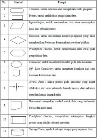 Tabel 2.5. Simbol-simbol Dan Fungsi Flowchart 
