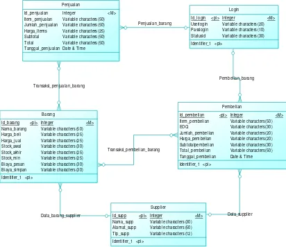 Gambar 3.9 CDM (Conceptual Data Model) 