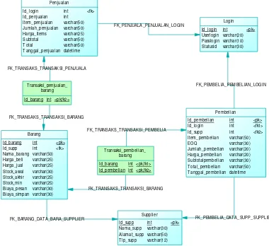 Gambar 3.10 PDM (Physical Data Model) 