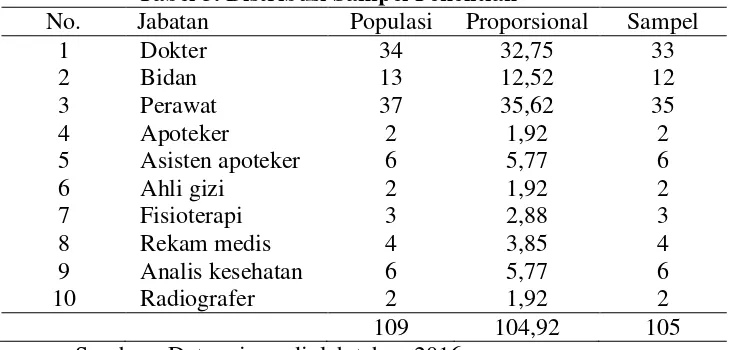 Tabel 3. Distribusi Sampel Penelitian 