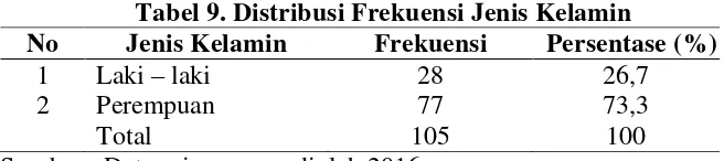 Tabel 9. Distribusi Frekuensi Jenis Kelamin 