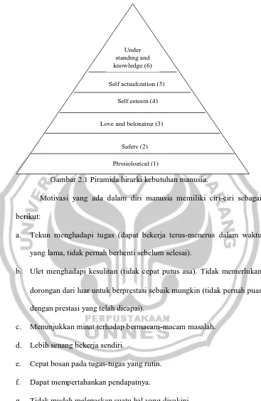 Gambar 2.1 Piramida hirarki kebutuhan manusia. 
