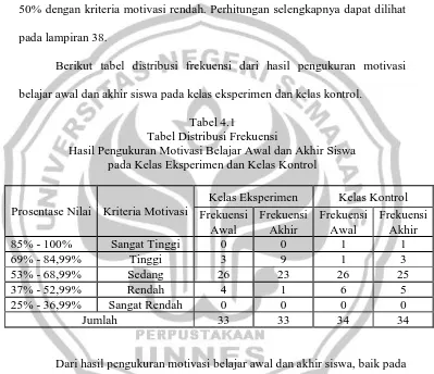 Tabel 4.1 Tabel Distribusi Frekuensi 