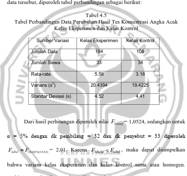 Tabel 4.5 Tabel Perbandingan Data Perubahan Hasil Tes Konsentrasi Angka Acak 