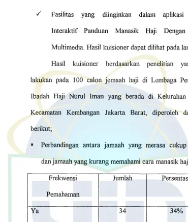 Table 4.1 Perbandingan antara jamaah yang merasa cukup 