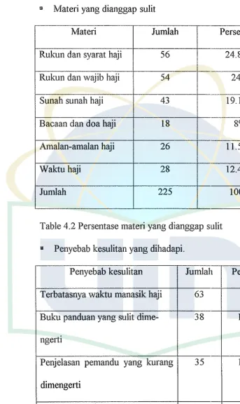 Table 4.2 Persentase materi yang dianggap sulit 