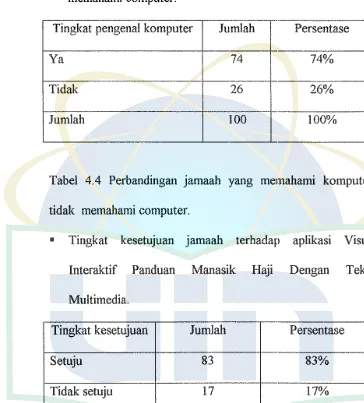 Tabel 4.4 Perbandingan jamaah yang memahami komputer dan 