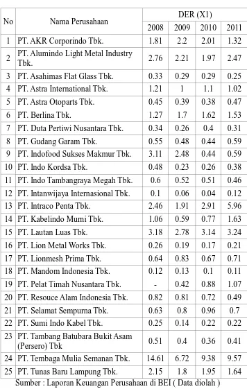 Tabel 4.2 Data Hutang Perusahaan Manufaktur Tahun 2008-2011 