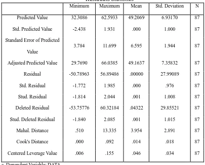 Tabel 4.5 Uji Outlier Residuals Statistics