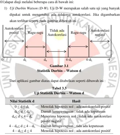 Tabel 3.3 Uji Statistik Durbin 
