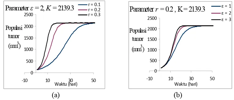Gambar 3. Pertumbuhan Tumor Model Bertalanffy-Richards (a). Parameter Kontrol r pada 0.1, 0.2, 0.3 dengan � = 2, K = 2139.3 (b)