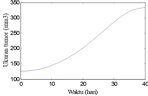 Gambar 6. Prediksi dari Model Persamaan (14)-(21)  dengan Dosis Radiasi D(0.07 dan Dosis Virus  = v(0) = 2 
