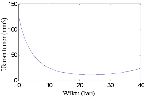 Gambar 8. Prediksi dari Model Persamaan (14)-(21) dengan Dosis Radiasi D = 0.07 dan Dosis Virus v(0) = 4