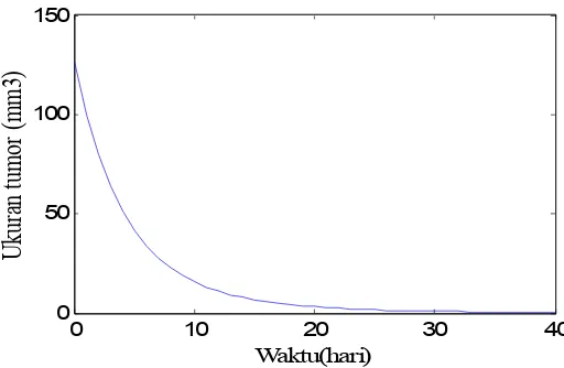 Gambar 13. Prediksi dari Model Persamaan (14)-(21) dengan Dosis Virus v(dan Dosis Radiasi (0) = 2 D = 232