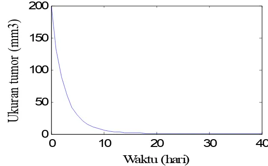 Gambar 15. Prediksi dari Model Persamaan (14)-(21)  dengan Dosis Radiasi D0.07 dan Dosis Virus  = v(0) =6
