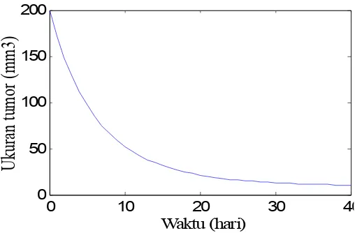 Gambar 16. Prediksi dari Model Persamaan (14)-(21) dengan Dosis Virus v(dan Dosis Radiasi (0) = 2 D = 150
